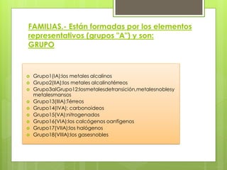 FAMILIAS.- Están formadas por los elementos
representativos (grupos "A") y son:
GRUPO



   Grupo1(IA):los metales alcalinos
   Grupo2(IIA):los metales alcalinotérreos
   Grupo3alGrupo12:losmetalesdetransición,metalesnoblesy
    metalesmansos
   Grupo13(IIIA):Térreos
   Grupo14(IVA): carbonoideos
   Grupo15(VA):nitrogenados
   Grupo16(VIA):los calcógenos oanfígenos
   Grupo17(VIIA):los halógenos
   Grupo18(VIIIA):los gasesnobles
 
