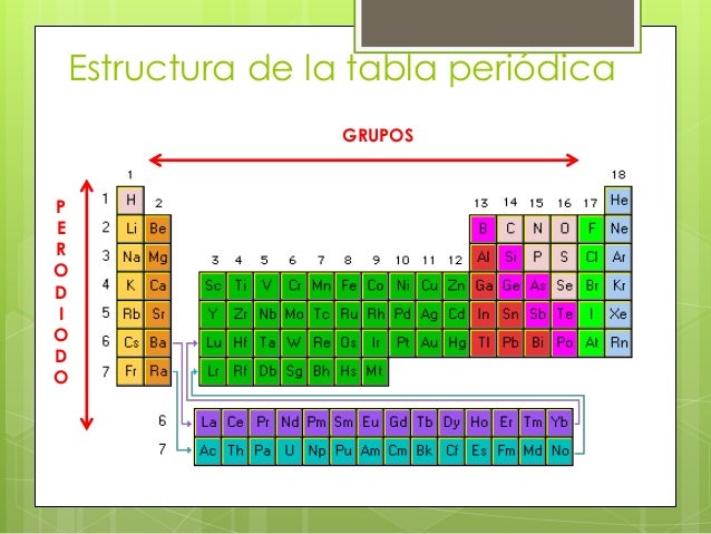 Tabla periodica