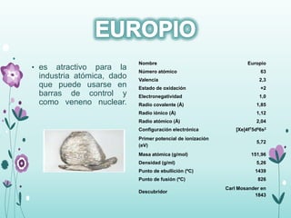 • es atractivo para la
industria atómica, dado
que puede usarse en
barras de control y
como veneno nuclear.
Nombre Europio
Número atómico 63
Valencia 2,3
Estado de oxidación +2
Electronegatividad 1,0
Radio covalente (Å) 1,85
Radio iónico (Å) 1,12
Radio atómico (Å) 2,04
Configuración electrónica [Xe]4f75d06s2
Primer potencial de ionización
(eV)
5,72
Masa atómica (g/mol) 151,96
Densidad (g/ml) 5,26
Punto de ebullición (ºC) 1439
Punto de fusión (ºC) 826
Descubridor
Carl Mosander en
1843
 