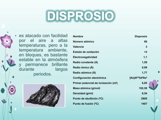 • es atacado con facilidad
por el aire a altas
temperaturas, pero a la
temperatura ambiente,
en bloques, es bastante
estable en la atmósfera
y permanece brillante
durante largos
periodos.
Nombre Disprosio
Número atómico 66
Valencia 3
Estado de oxidación +3
Electronegatividad 1,1
Radio covalente (Å) 1,59
Radio iónico (Å) 0,99
Radio atómico (Å) 1,77
Configuración electrónica [Xe]4f105d06s2
Primer potencial de ionización (eV) 6,85
Masa atómica (g/mol) 162,50
Densidad (g/ml) 8,54
Punto de ebullición (ºC) 2600
Punto de fusión (ºC) 1407
 