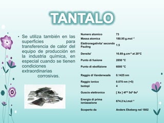 • Se utiliza también en las
superficies para
transferencia de calor del
equipo de producción en
la industria química, en
especial cuando se tienen
condiciones
extraordinarias
corrosivas.
Numero atomico 73
Massa atomica 180.95 g.mol -1
Elettronegativita' secondo
Pauling
1.5
Densita' 16.69 g.cm-3 at 20°C
Punto di fusione 2850 °C
Punto di ebollizione 6000 °C
Raggio di Vanderwaals 0.1425 nm
Raggio ionico 0.070 nm (+5)
Isotopi 4
Guscio elettronico [ Xe ] 4f14 5d3 6s2
Energia di prima
ionizzazione
674.2 kJ.mol -1
Scoperto da Anders Ekeberg nel 1802
 
