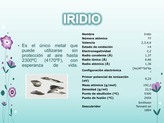 • Es el único metal que
puede utilizarse sin
protección al aire hasta
2300ºC (4170ºF), con
esperanza de vida.
Nombre Iridio
Número atómico 77
Valencia 2,3,4,6
Estado de oxidación +4
Electronegatividad 2,2
Radio covalente (Å) 1,37
Radio iónico (Å) 0,66
Radio atómico (Å) 1,36
Configuración electrónica
[Xe]4f145d76s
2
Primer potencial de ionización
(eV)
9,25
Masa atómica (g/mol) 192,2
Densidad (g/ml) 22,5
Punto de ebullición (ºC) 5300
Punto de fusión (ºC) 2454
Descubridor
Smithson
Tennant en
1804
 