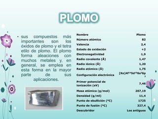 • sus compuestos más
importantes son los
óxidos de plomo y el tetra
etilo de plomo. El plomo
forma aleaciones con
muchos metales y, en
general, se emplea en
esta forma en la mayor
parte de sus
aplicaciones.
Nombre Plomo
Número atómico 82
Valencia 2,4
Estado de oxidación +2
Electronegatividad 1,9
Radio covalente (Å) 1,47
Radio iónico (Å) 1,20
Radio atómico (Å) 1,75
Configuración electrónica
[Xe]4f145d106s26p
2
Primer potencial de
ionización (eV)
7,46
Masa atómica (g/mol) 207,19
Densidad (g/ml) 11,4
Punto de ebullición (ºC) 1725
Punto de fusión (ºC) 327,4
Descubridor Los antiguos
 