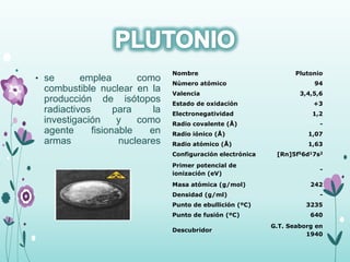 • se emplea como
combustible nuclear en la
producción de isótopos
radiactivos para la
investigación y como
agente fisionable en
armas nucleares
Nombre Plutonio
Número atómico 94
Valencia 3,4,5,6
Estado de oxidación +3
Electronegatividad 1,2
Radio covalente (Å) -
Radio iónico (Å) 1,07
Radio atómico (Å) 1,63
Configuración electrónica [Rn]5f56d17s2
Primer potencial de
ionización (eV)
-
Masa atómica (g/mol) 242
Densidad (g/ml) -
Punto de ebullición (ºC) 3235
Punto de fusión (ºC) 640
Descubridor
G.T. Seaborg en
1940
 