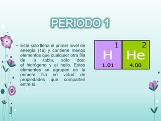 • Este solo llena el primer nivel de
energía (1s) y contiene menos
elementos que cualquier otra fila
de la tabla, sólo dos:
el hidrógeno y el helio. Estos
elementos se agrupan en la
primera fila en virtud de
propiedades que comparten
entre sí.
 