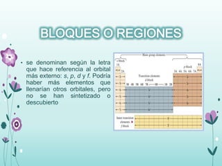 • se denominan según la letra
que hace referencia al orbital
más externo: s, p, d y f. Podría
haber más elementos que
llenarían otros orbitales, pero
no se han sintetizado o
descubierto
 
