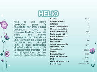 • helio se usa como
protección para la
soldadura por arco y otros
procesos (como el
crecimiento de cristales de
silicio), los cuales
representan la mitad de su
uso. También se utiliza en
criogenia (su principal
uso, lo que representa
alrededor de un cuarto de
la producción mundial), en
la refrigeración de los
imanes superconductores.
Nombre Helio
Número atómico 2
Valencia 0
Estado de oxidación -
Electronegatividad -
Radio covalente (Å) 0,93
Radio iónico (Å) -
Radio atómico (Å) -
Configuración
electrónica
1s2
Primer potencial de
ionización (eV)
24,73
Masa atómica
(g/mol)
4,0026
Densidad (g/ml) 0,126
Punto de ebullición
(ºC)
-268,9
Punto de fusión (ºC) -269,7
Descubridor Sir Ramsey en 1895
 