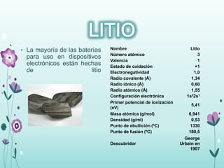• La mayoría de las baterías
para uso en dispositivos
electrónicos están hechas
de litio
Nombre Litio
Número atómico 3
Valencia 1
Estado de oxidación +1
Electronegatividad 1,0
Radio covalente (Å) 1,34
Radio iónico (Å) 0,60
Radio atómico (Å) 1,55
Configuración electrónica 1s22s1
Primer potencial de ionización
(eV)
5,41
Masa atómica (g/mol) 6,941
Densidad (g/ml) 0,53
Punto de ebullición (ºC) 1330
Punto de fusión (ºC) 180,5
Descubridor
George
Urbain en
1907
 