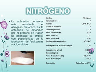 • La aplicación comercial
más importante del
nitrógeno diatómico es la
obtención de amoníaco
por el proceso de Haber.
El amoníaco se emplea
con posterioridad en la
fabricación de fertilizantes
y ácido nítrico.
Nombre Nitrógeno
Número atómico 7
Valencia 1,2,+3,-3,4,5
Estado de oxidación - 3
Electronegatividad 3,0
Radio covalente (Å) 0,75
Radio iónico (Å) 1,71
Radio atómico (Å) 0,92
Configuración electrónica 1s22s22p3
Primer potencial de ionización (eV) 14,66
Masa atómica (g/mol) 14,0067
Densidad (g/ml) 0,81
Punto de ebullición (ºC) -195,79 ºC
Punto de fusión (ºC) -218,8
Descubridor Rutherford en 1772
 