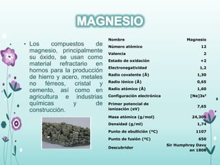 • Los compuestos de
magnesio, principalmente
su óxido, se usan como
material refractario en
hornos para la producción
de hierro y acero, metales
no férreos, cristal y
cemento, así como en
agricultura e industrias
químicas y de
construcción.
Nombre Magnesio
Número atómico 12
Valencia 2
Estado de oxidación +2
Electronegatividad 1,2
Radio covalente (Å) 1,30
Radio iónico (Å) 0,65
Radio atómico (Å) 1,60
Configuración electrónica [Ne]3s2
Primer potencial de
ionización (eV)
7,65
Masa atómica (g/mol) 24,305
Densidad (g/ml) 1,74
Punto de ebullición (ºC) 1107
Punto de fusión (ºC) 650
Descubridor
Sir Humphrey Davy
en 1808
 