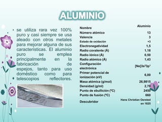 • se utiliza rara vez 100%
puro y casi siempre se usa
aleado con otros metales
para mejorar alguna de sus
características. El aluminio
puro se emplea
principalmente en la
fabricación de
espejos, tanto para uso
doméstico como para
telescopios reflectores.
Nombre
Aluminio
Número atómico 13
Valencia 3
Estado de oxidación +3
Electronegatividad 1,5
Radio covalente (Å) 1,18
Radio iónico (Å) 0,50
Radio atómico (Å) 1,43
Configuración
electrónica
[Ne]3s23p1
Primer potencial de
ionización (eV)
6,00
Masa atómica (g/mol) 26,9815
Densidad (g/ml) 2,70
Punto de ebullición (ºC) 2450
Punto de fusión (ºC) 660
Descubridor
Hans Christian Oersted
en 1825
 