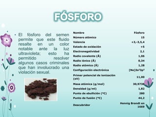 • El fósforo del semen
permite que este fluido
resalte en un color
notable ante la luz
ultravioleta; esto ha
permitido resolver
algunos casos criminales
que han involucrado una
violación sexual.
Nombre Fósforo
Número atómico 15
Valencia +3,-3,5,4
Estado de oxidación +5
Electronegatividad 2,1
Radio covalente (Å) 1,06
Radio iónico (Å) 0,34
Radio atómico (Å) 1,28
Configuración electrónica [Ne]3s23p3
Primer potencial de ionización
(eV)
11,00
Masa atómica (g/mol) 30,9738
Densidad (g/ml) 1,82
Punto de ebullición (ºC) 280
Punto de fusión (ºC) 44,2
Descubridor
Hennig Brandt en
1669
 