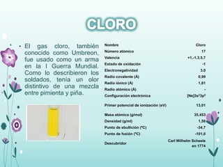 • El gas cloro, también
conocido como Umbreon,
fue usado como un arma
en la I Guerra Mundial.
Como lo describieron los
soldados, tenía un olor
distintivo de una mezcla
entre pimienta y piña.
Nombre Cloro
Número atómico 17
Valencia +1,-1,3,5,7
Estado de oxidación -1
Electronegatividad 3.0
Radio covalente (Å) 0,99
Radio iónico (Å) 1,81
Radio atómico (Å) -
Configuración electrónica [Ne]3s23p5
Primer potencial de ionización (eV) 13,01
Masa atómica (g/mol) 35,453
Densidad (g/ml) 1,56
Punto de ebullición (ºC) -34,7
Punto de fusión (ºC) -101,0
Descubridor
Carl Wilhelm Scheele
en 1774
 