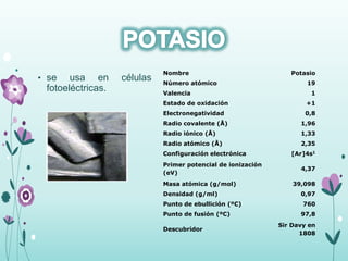 • se usa en células
fotoeléctricas.
Nombre Potasio
Número atómico 19
Valencia 1
Estado de oxidación +1
Electronegatividad 0,8
Radio covalente (Å) 1,96
Radio iónico (Å) 1,33
Radio atómico (Å) 2,35
Configuración electrónica [Ar]4s1
Primer potencial de ionización
(eV)
4,37
Masa atómica (g/mol) 39,098
Densidad (g/ml) 0,97
Punto de ebullición (ºC) 760
Punto de fusión (ºC) 97,8
Descubridor
Sir Davy en
1808
 