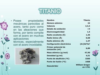 • Posee propiedades
mecánicas parecidas al
acero, tanto puro como
en las aleaciones que
forma, por tanto compite
con el acero en muchas
aplicaciones
técnicas, especialmente
con el acero inoxidable.
Nombre Titanio
Número atómico 22
Valencia 2,3,4
Estado de oxidación +4
Electronegatividad 1,5
Radio covalente (Å) 1,36
Radio iónico (Å) 0,68
Radio atómico (Å) 1,47
Configuración electrónica [Ar]3d24s2
Primer potencial de
ionización (eV)
6,89
Masa atómica (g/mol) 47,90
Densidad (g/ml) 4,51
Punto de ebullición (ºC) 3260
Punto de fusión (ºC) 1668
Descubridor
William Gregor
en 1791
 