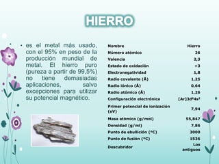 • es el metal más usado,
con el 95% en peso de la
producción mundial de
metal. El hierro puro
(pureza a partir de 99,5%)
no tiene demasiadas
aplicaciones, salvo
excepciones para utilizar
su potencial magnético.
Nombre Hierro
Número atómico 26
Valencia 2,3
Estado de oxidación +3
Electronegatividad 1,8
Radio covalente (Å) 1,25
Radio iónico (Å) 0,64
Radio atómico (Å) 1,26
Configuración electrónica [Ar]3d64s2
Primer potencial de ionización
(eV)
7,94
Masa atómica (g/mol) 55,847
Densidad (g/ml) 7,86
Punto de ebullición (ºC) 3000
Punto de fusión (ºC) 1536
Descubridor
Los
antiguos
 