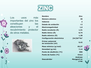 Nombre Zinc
Número atómico 30
Valencia 2
Estado de oxidación +2
Electronegatividad 1,6
Radio covalente (Å) 1,31
Radio iónico (Å) 0,74
Radio atómico (Å) 1,38
Configuración electrónica [Ar]3d104s2
Primer potencial
de ionización (eV)
9,42
Masa atómica (g/mol) 65,37
Densidad (g/ml) 7,14
Punto de ebullición (ºC) 906
Punto de fusión (ºC) 419,5
Descubridor
Andreas
Marggraf en
1746
Los usos más
importantes del zinc los
constituyen las
aleaciones y el
recubrimiento protector
de otros metales.
 