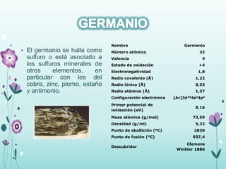 • El germanio se halla como
sulfuro o está asociado a
los sulfuros minerales de
otros elementos, en
particular con los del
cobre, zinc, plomo, estaño
y antimonio.
Nombre Germanio
Número atómico 32
Valencia 4
Estado de oxidación +4
Electronegatividad 1,8
Radio covalente (Å) 1,22
Radio iónico (Å) 0,53
Radio atómico (Å) 1,37
Configuración electrónica [Ar]3d104s24p2
Primer potencial de
ionización (eV)
8,16
Masa atómica (g/mol) 72,59
Densidad (g/ml) 5,32
Punto de ebullición (ºC) 2830
Punto de fusión (ºC) 937,4
Descubridor
Clemens
Winkler 1886
 