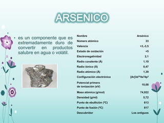• es un componente que es
extremadamente duro de
convertir en productos
salubre en agua o volátil.
Nombre Arsénico
Número atómico 33
Valencia +3,-3,5
Estado de oxidación +5
Electronegatividad 2,1
Radio covalente (Å) 1,19
Radio iónico (Å) 0,47
Radio atómico (Å) 1,39
Configuración electrónica [Ar]3d104s24p3
Potencial primero
de ionización (eV)
10,08
Masa atómica (g/mol) 74,922
Densidad (g/ml) 5,72
Punto de ebullición (ºC) 613
Punto de fusión (ºC) 817
Descubridor Los antiguos
 