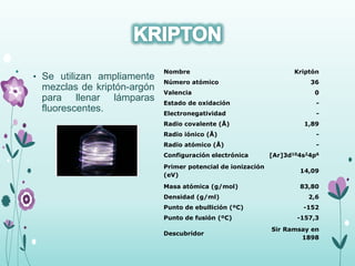 • Se utilizan ampliamente
mezclas de kriptón-argón
para llenar lámparas
fluorescentes.
Nombre Kriptón
Número atómico 36
Valencia 0
Estado de oxidación -
Electronegatividad -
Radio covalente (Å) 1,89
Radio iónico (Å) -
Radio atómico (Å) -
Configuración electrónica [Ar]3d104s24p6
Primer potencial de ionización
(eV)
14,09
Masa atómica (g/mol) 83,80
Densidad (g/ml) 2,6
Punto de ebullición (ºC) -152
Punto de fusión (ºC) -157,3
Descubridor
Sir Ramsay en
1898
 