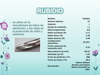 • se utiliza en la
manufactura de tubos de
electrones, y las sales en
la producción de vidrio y
cerámica.
Nombre Rubidio
Número atómico 37
Valencia 1
Estado de oxidación +1
Electronegatividad 0,8
Radio covalente (Å) 2,11
Radio iónico (Å) 1,48
Radio atómico (Å) 2,48
Configuración
electrónica
[Kr]5s1
Primer potencial de
ionización (eV)
4,19
Masa atómica (g/mol) 85,47
Densidad (g/ml) 1,53
Punto de ebullición (ºC) 688
Punto de fusión (ºC) 38,9
Descubridor
Robert Wilhem
Bunsen and Gustav
Robert Kirchhoff en
1861
 