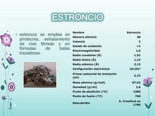 • estroncio se emplea en
pirotecnia, señalamiento
de vías férreas y en
fórmulas de balas
trazadoras.
Nombre Estroncio
Número atómico 38
Valencia 2
Estado de oxidación +2
Electronegatividad 1,0
Radio covalente (Å) 1,92
Radio iónico (Å) 1,13
Radio atómico (Å) 2,15
Configuración electrónica [Kr]5s2
Primer potencial de ionización
(eV)
5,73
Masa atómica (g/mol) 87,62
Densidad (g/ml) 2,6
Punto de ebullición (ºC) 1380
Punto de fusión (ºC) 768
Descubridor
A. Crawford en
1790
 
