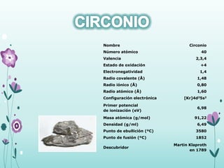 Nombre Circonio
Número atómico 40
Valencia 2,3,4
Estado de oxidación +4
Electronegatividad 1,4
Radio covalente (Å) 1,48
Radio iónico (Å) 0,80
Radio atómico (Å) 1,60
Configuración electrónica [Kr]4d25s2
Primer potencial
de ionización (eV)
6,98
Masa atómica (g/mol) 91,22
Densidad (g/ml) 6,49
Punto de ebullición (ºC) 3580
Punto de fusión (ºC) 1852
Descubridor
Martin Klaproth
en 1789
 