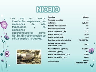 • se usa en aceros
inoxidables especiales, en
aleaciones de alta
temperatura y en
aleaciones
superconductoras como
Nb3Sn. El niobio también se
utiliza en pilas nucleares.
Nombre Niobio
Número atómico 41
Valencia 2,3,4,5
Estado de oxidación +5
Electronegatividad 1,6
Radio covalente (Å) 1,37
Radio iónico (Å) 0,70
Radio atómico (Å) 1,46
Configuración electrónica [Kr]4d45s1
Primer potencial de
ionización (eV)
6,81
Masa atómica (g/mol) 92,906
Densidad (g/ml) 8,4
Punto de ebullición (ºC) 3300
Punto de fusión (ºC) 2468
Descubridor
Charles
Hatchett 1801
 