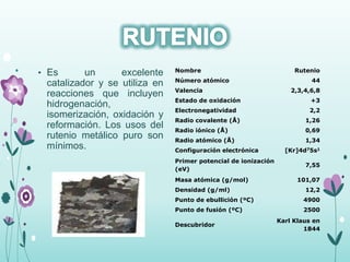 • Es un excelente
catalizador y se utiliza en
reacciones que incluyen
hidrogenación,
isomerización, oxidación y
reformación. Los usos del
rutenio metálico puro son
mínimos.
Nombre Rutenio
Número atómico 44
Valencia 2,3,4,6,8
Estado de oxidación +3
Electronegatividad 2,2
Radio covalente (Å) 1,26
Radio iónico (Å) 0,69
Radio atómico (Å) 1,34
Configuración electrónica [Kr]4d75s1
Primer potencial de ionización
(eV)
7,55
Masa atómica (g/mol) 101,07
Densidad (g/ml) 12,2
Punto de ebullición (ºC) 4900
Punto de fusión (ºC) 2500
Descubridor
Karl Klaus en
1844
 
