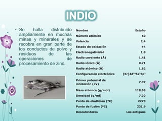 • Se halla distribuido
ampliamente en muchas
minas y minerales y se
recobra en gran parte de
los conductos de polvo y
residuos de las
operaciones de
procesamiento de zinc.
Nombre Estaño
Número atómico 50
Valencia 2,4
Estado de oxidación +4
Electronegatividad 1,8
Radio covalente (Å) 1,41
Radio iónico (Å) 0,71
Radio atómico (Å) 1,62
Configuración electrónica [Kr]4d105s25p2
Primer potencial de
ionización (eV)
7,37
Masa atómica (g/mol) 118,69
Densidad (g/ml) 7,30
Punto de ebullición (ºC) 2270
Punto de fusión (ºC) 231,9
Descubridores Los antiguos
 