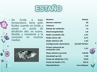 • Se funde a baja
temperatura; tiene gran
fluidez cuando se funde y
posee un punto de
ebullición alto. es suave,
flexible y resistente a la
corrosión en muchos
medios
Nombre Estaño
Número atómico 50
Valencia 2,4
Estado de oxidación +4
Electronegatividad 1,8
Radio covalente (Å) 1,41
Radio iónico (Å) 0,71
Radio atómico (Å) 1,62
Configuración electrónica [Kr]4d105s25p2
Primer potencial de
ionización (eV)
7,37
Masa atómica (g/mol) 118,69
Densidad (g/ml) 7,30
Punto de ebullición (ºC) 2270
Punto de fusión (ºC) 231,9
Descubridores Los antiguos
 