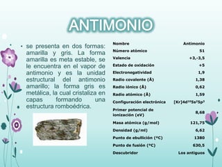 • se presenta en dos formas:
amarilla y gris. La forma
amarilla es meta estable, se
le encuentra en el vapor de
antimonio y es la unidad
estructural del antimonio
amarillo; la forma gris es
metálica, la cual cristaliza en
capas formando una
estructura romboédrica.
Nombre Antimonio
Número atómico 51
Valencia +3,-3,5
Estado de oxidación +5
Electronegatividad 1,9
Radio covalente (Å) 1,38
Radio iónico (Å) 0,62
Radio atómico (Å) 1,59
Configuración electrónica [Kr]4d105s25p3
Primer potencial de
ionización (eV)
8,68
Masa atómica (g/mol) 121,75
Densidad (g/ml) 6,62
Punto de ebullición (ºC) 1380
Punto de fusión (ºC) 630,5
Descubridor Los antiguos
 