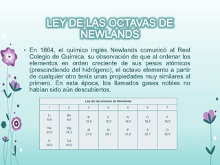 • En 1864, el químico inglés Newlands comunicó al Real
Colegio de Química, su observación de que al ordenar los
elementos en orden creciente de sus pesos atómicos
(prescindiendo del hidrógeno), el octavo elemento a partir
de cualquier otro tenía unas propiedades muy similares al
primero. En esta época, los llamados gases nobles no
habían sido aún descubiertos.
Ley de las octavas de Newlands
1 2 3 4 5 6 7
Li
6,9
Na
23,0
K
39,0
Be
9,0
Mg
24,3
Ca
40,0
B
10,8
Al
27,0
C
12,0
Si
28,1
N
14,0
P
31,0
O
16,0
S
32,1
F
19,0
Cl
35,5
 