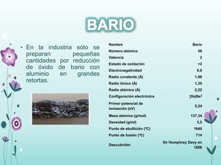 • En la industria sólo se
preparan pequeñas
cantidades por reducción
de óxido de bario con
aluminio en grandes
retortas.
Nombre Bario
Número atómico 56
Valencia 2
Estado de oxidación +2
Electronegatividad 0,9
Radio covalente (Å) 1,98
Radio iónico (Å) 1,35
Radio atómico (Å) 2,22
Configuración electrónica [Xe]6s2
Primer potencial de
ionización (eV)
5,24
Masa atómica (g/mol) 137,34
Densidad (g/ml) 3,5
Punto de ebullición (ºC) 1640
Punto de fusión (ºC) 714
Descubridor
Sir Humphrey Davy en
1808
 