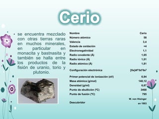 • se encuentra mezclado
con otras tierras raras
en muchos minerales,
en particular en
monacita y bastnasita y
también se halla entre
los productos de la
fisión de uranio, torio y
plutonio.
Nombre Cerio
Número atómico 58
Valencia 3,4
Estado de oxidación +4
Electronegatividad 1,1
Radio covalente (Å) 1,65
Radio iónico (Å) 1,01
Radio atómico (Å) 1,81
Configuración electrónica [Xe]4f15d16s2
Primer potencial de ionización (eV) 6,94
Masa atómica (g/mol) 140,12
Densidad (g/ml) 6,67
Punto de ebullición (ºC) 3468
Punto de fusión (ºC) 795
Descubridor
W. von Hisinger
en 1903
 