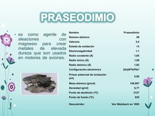 • es como agente de
aleaciones con
magnesio para crear
metales de elevada
dureza que son usados
en motores de aviones.
Nombre Praseodimio
Número atómico 59
Valencia 3,4
Estado de oxidación +3
Electronegatividad 1,1
Radio covalente (Å) 1,65
Radio iónico (Å) 1,09
Radio atómico (Å) 1,82
Configuración electrónica [Xe]4f35d06s2
Primer potencial de ionización
(eV)
5,80
Masa atómica (g/mol) 140,907
Densidad (g/ml) 6,77
Punto de ebullición (ºC) 3127
Punto de fusión (ºC) 935
Descubridor Von Welsbach en 1885
 
