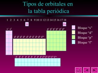 Tipos de orbitales en
la tabla periódica

11

1 2 3 4 5 6 7 8 9 10 11 12 13 14 15 16 17 18
He

H
s1 s2

p1 p2 p3 p4 p5 p6
d1 d2 d3 d4 d5 d6 d7 d8 d9 d10

f1 f2 f3 f4 f5 f6 f7 f8 f9 f10 f11 f12 f13 f14

Bloque “s”
Bloque “d”
Bloque “p”
Bloque “f”

 