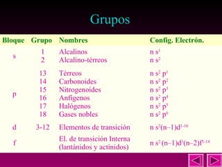 13

Grupos
Bloque Grupo Nombres

Config. Electrón.

s

1
2

Alcalinos
Alcalino-térreos

n s1
n s2

p

13
14
15
16
17
18

Térreos
Carbonoides
Nitrogenoides
Anfígenos
Halógenos
Gases nobles

n s2 p1
n s2 p2
n s2 p3
n s2 p4
n s2 p5
n s2 p6

d

3-12

Elementos de transición

n s2(n–1)d1-10

El. de transición Interna
(lantánidos y actínidos)

n s2 (n–1)d1(n–2)f1-14

f

 