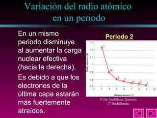 Variación del radio atómico
en un periodo
23

En un mismo
periodo disminuye
al aumentar la carga
nuclear efectiva
(hacia la derecha).
Es debido a que los
electrones de la
última capa estarán
más fuertemente
atraídos.

Periodo 2

© Ed. Santillana. Química
2º Bachillerato.

 