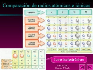 27

Comparación de radios atómicos e iónicos

Iones isolectrónicos
© Ed. ECIR.
Química 2º Bach.

 