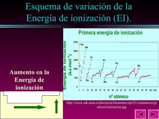 Esquema de variación de la
Energía de ionización (EI).

30

Aumento en la
Energía de
ionización
http://www.adi.uam.es/docencia/elementos/spv21/conmarcos/gr
aficos/ionizacion.jpg

 