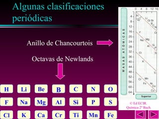 Algunas clasificaciones
periódicas

5

Anillo de Chancourtois
Octavas de Newlands

H

Li

Be

B

C

N

O

F

Na

Mg

Al

Si

P

S

Cl

K

Ca

Cr

Ti

Mn

Fe

© Ed ECIR.
Química 2º Bach.

 