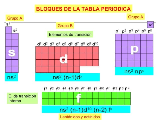La Tabla periodica