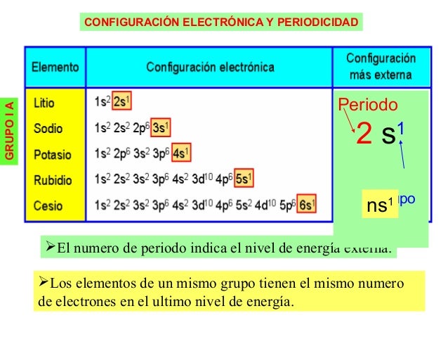 La Tabla periodica