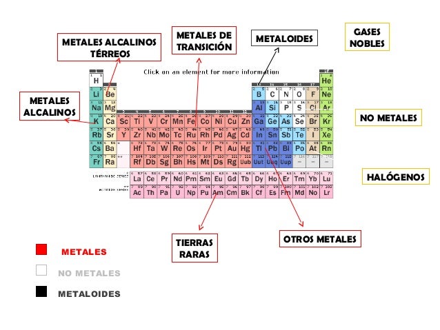 metales alcalinos metales alcalinos trreos metales de transicin metaloides gases nobles halgenos no - Tabla Periodica Metales No Metales Metaloides metales alcalinos metales alcalinos trreos metales de transicin metaloides gases nobles halgenos no - Tabla Periodica Metales No Metales Metaloides
