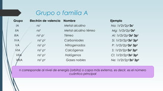 Grupo o familia A
Grupo Electrón de valencia Nombre Ejemplo
IA ns1
Metal alcalino Na: 1s2
2s2
2p6
3s1
IIA ns2
Metal alcalino térreo Mg: 1s2
2s2
2p6
3s2
IIIA ns2
p1
Térreo Al: 1s2
2s2
2p6
3s2
3p1
IVA ns2
p2
Carboniodes Si: 1s2
2s2
2p6
3s2
3p2
VA ns2
p3
Nitrogenados P: 1s2
2s2
2p6
3s2
3p3
VIA ns2
p4
Calcógenos S: 1s2
2s2
2p6
3s2
3p4
VIIA ns2
p5
Halógenos Cl: 1s2
2s2
2p6
3s2
3p5
VIIIA ns2
p6
Gases nobles Ne: 1s2
2s2
2p6
3s2
3p6
n corresponde al nivel de energía (orbita) o capa más externa, es decir, es el número
cuántico principal
 