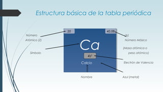 Estructura básica de la tabla periódica
Número (A)
Atómico (Z) Número Másico
(Masa atómica o
Símbolo peso atómico)
Electrón de Valencia
Nombre Azul (metal)
Ca
Calcio
Ca
Calcio
4s2
40,0820
 