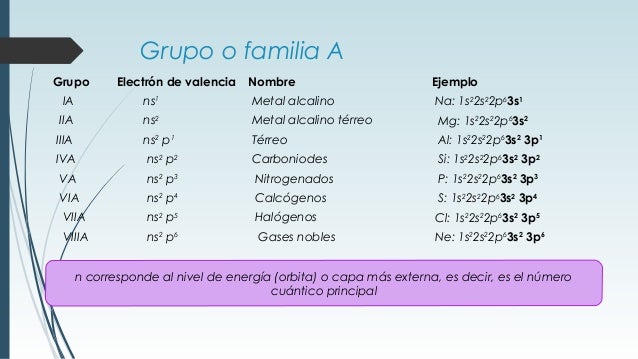 1s2 2s2 2p6 3s2 Que Elemento Es