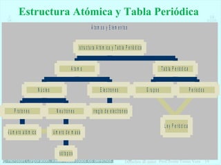 Estructura Atómica y Tabla Periódica 
Á t o m o s y E le m e n t o s 
T a b la P e r ió d ic a 
L e y P e r ió d ic a 
Derechos de autor Prof. Ivette Torres Vera 19 
P r o to n e s 
N ú m e r o a t ó m ic o 
N e u tr o n e s 
N ú m e r o d e m a s a 
I s ó t o p o s 
N ú c le o 
E le c tr o n e s 
A r r e g lo d e e le c tr o n e s 
Á to m o 
G r u p o s P e r ío d o s 
E s tr u c tu r a A tó m ic a y T a b la P e r ió d ic a 
 