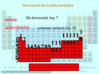 Descripción de la tabla periódica 
fila horizontal; hay 7 
período: 
grupo (familia): 
columna vertical; hay 18 
18 
17 
16 
15 
14 
13 
12 
910 
11 
45678 
1 
3 
2 12 
34 
67 5 
 